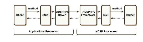 Diagram of the FastRPC framework and how developers can make remote actions between applications and aDSP processors