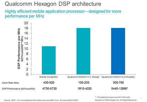 Hexagon DSP performance