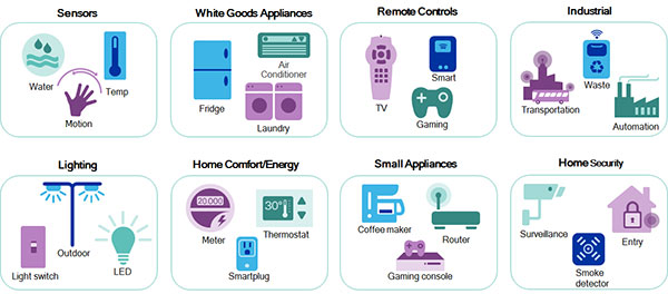 Eight squares, each containing 3 icons illustrating IoT applications