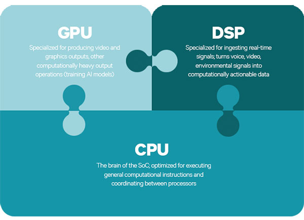 How GPU, DSP and CPU work together in Snapdragon