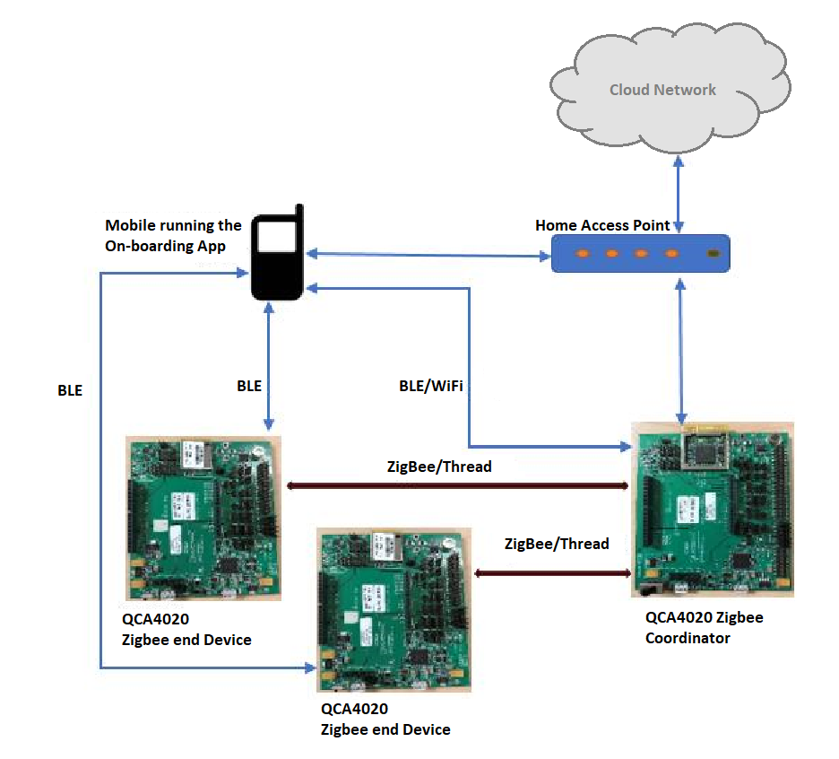 Setup of the Onboard_demo with cloud mode on QCA4020 Development Kit