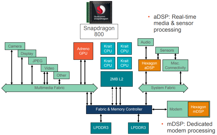 DSP Overview