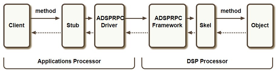DSP Programming Overview