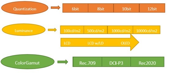 Figure 7 The evolution of bit, brightness, color gamut that display devices support.