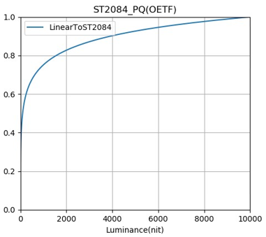 Figure 9 SMPTE ST 2084 (PQ).