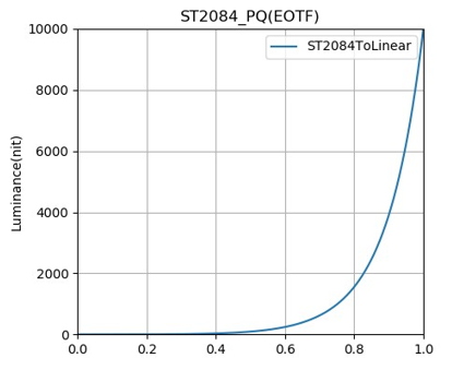 Figure 10 SMPTE ST 2084 PQ EOTF(PQ).