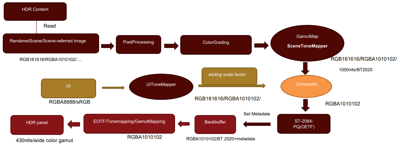 Figure 15 workflow of The True HDR Pipeline for Game.