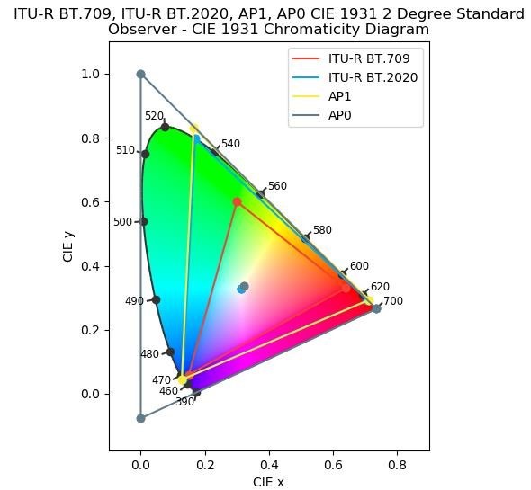 Figure 16 Color gamut comparison among BT.2020, BT.709 and AP0/AP1 used by ACES