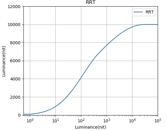 Figure 18 RRT curve.