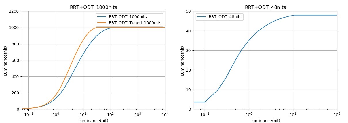 Figure 19 RRT+ODT_1000 nits (left) and RRT+ODT_48 nits (right)