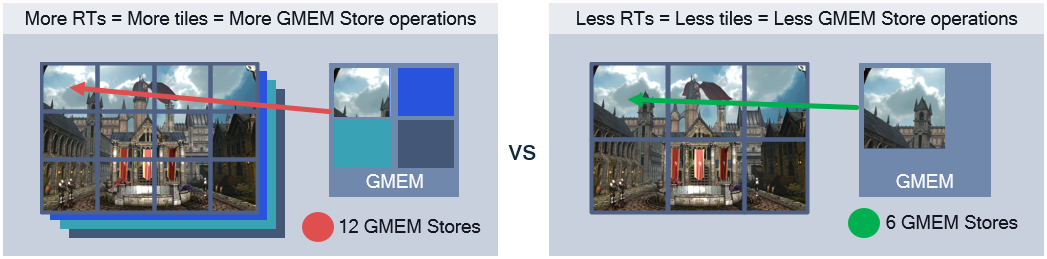 GMEM Store Reduction