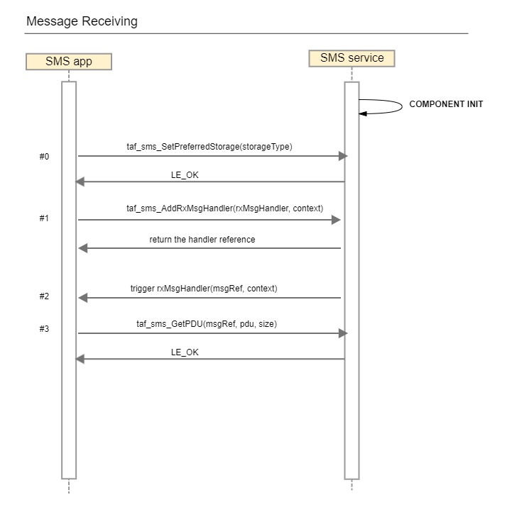 SMS_usage_flow_receiving.jpg