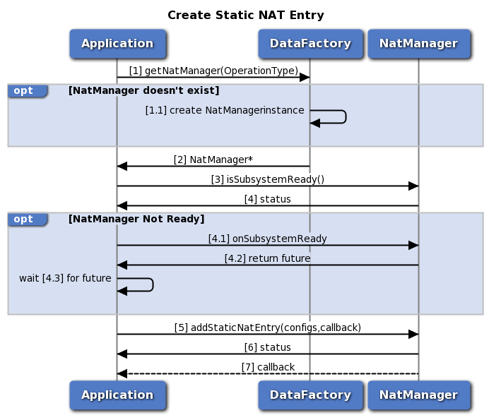 Create Static NAT entry in data Static NAT manager call flow