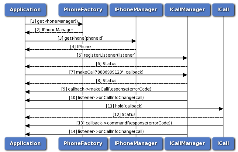 Hold call flow