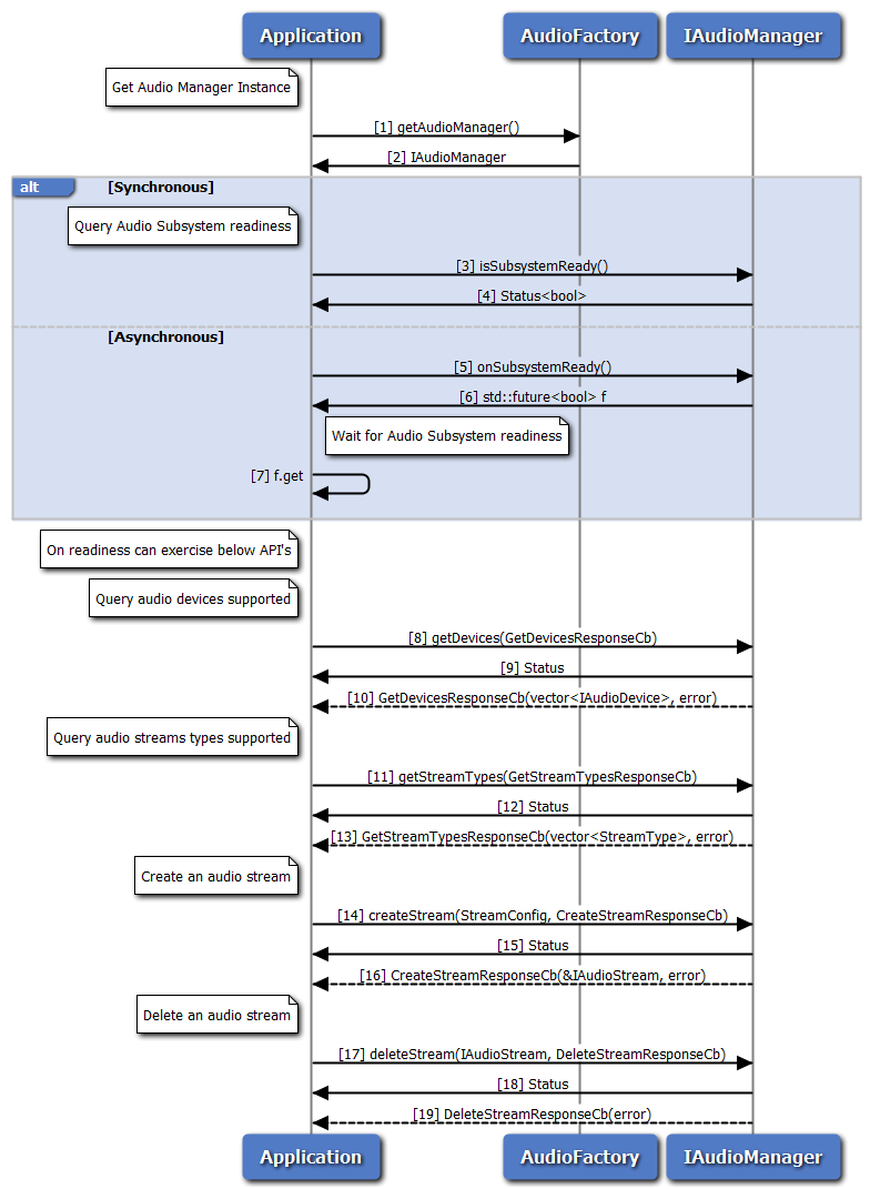 Audio Manager API call flow