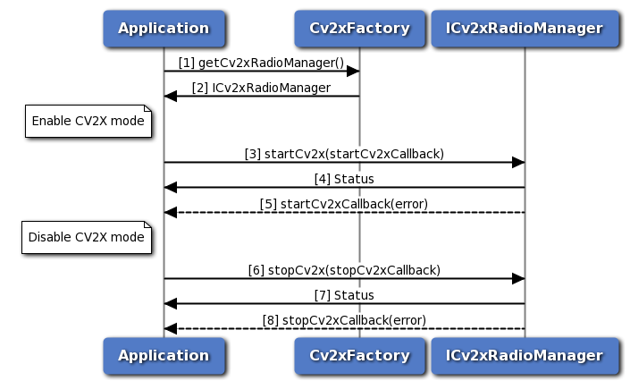 Start/Stop C-V2X mode