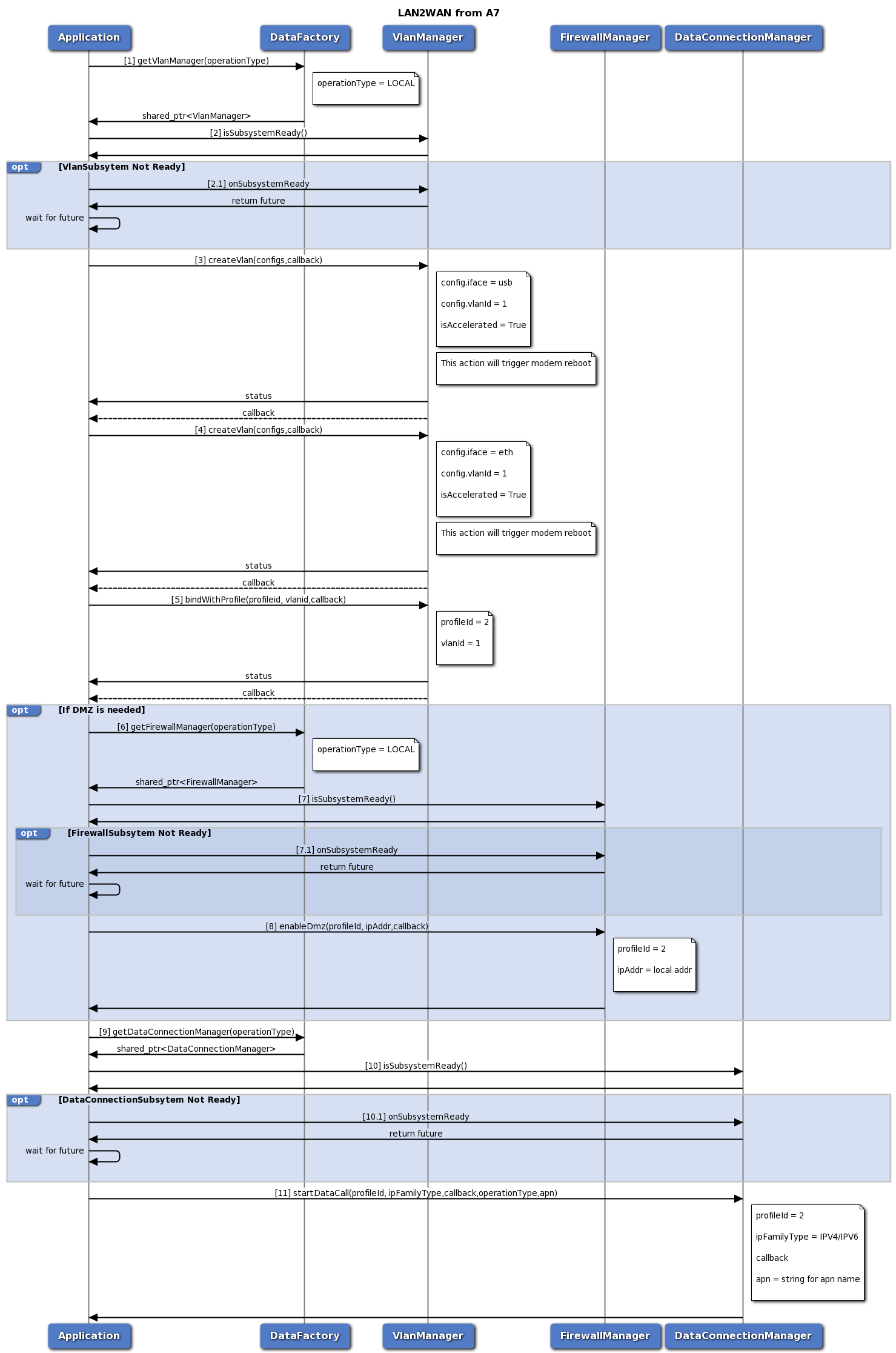 LAN to WAN VLAN Configuration Usecase from A7 call flow