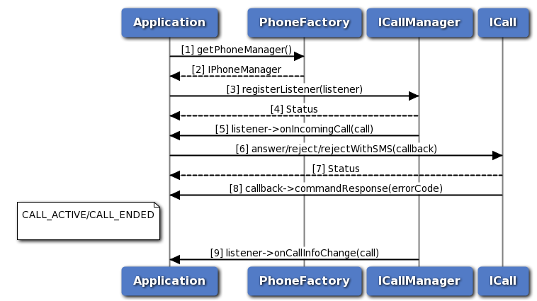 Answer Reject RejectWithSMS call flow