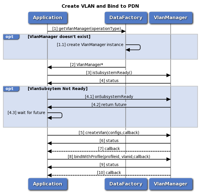 Create VLAN and Bind it to PDN in data vlan manager call flow