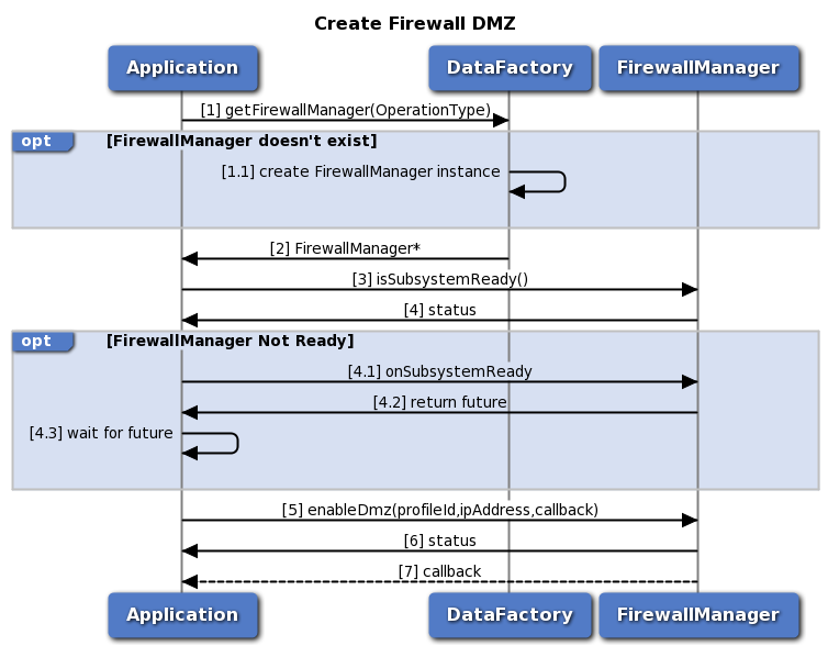 Set Firewall DMZ in data Firewall manager call flow