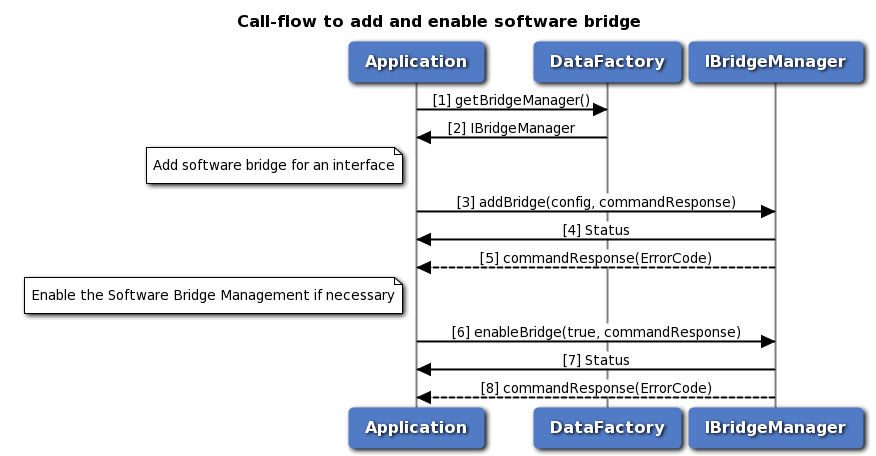Call flow to add and enable a software bridge