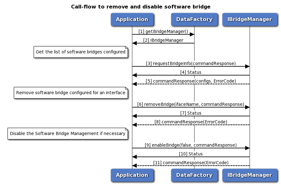 Call flow to remove and disable a software bridge