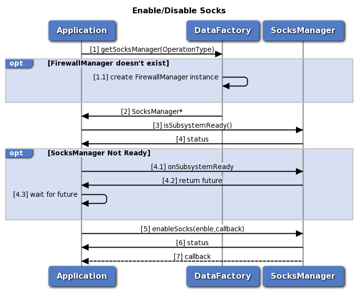 Socks Enablement in data Socks manager call flow