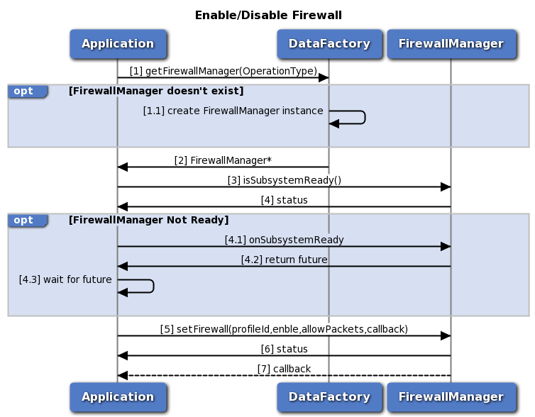 Firewall Enablement in data Firewall manager call flow