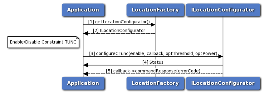 Call flow to enable/disable constraint time uncertainty
