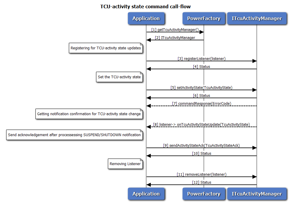 Call flow to set the TCU-activity state