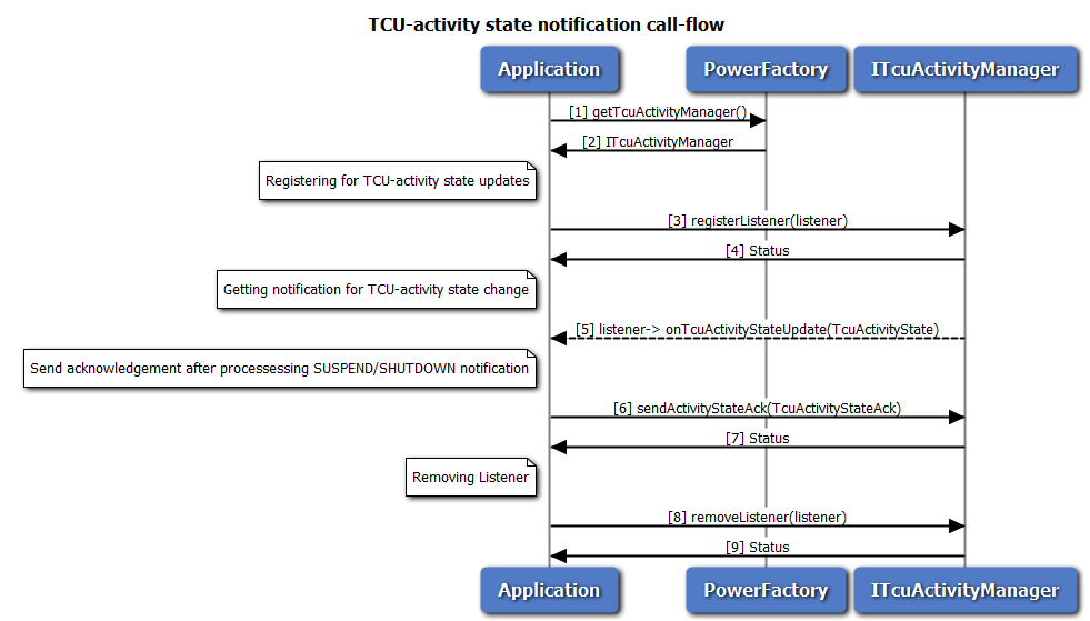 Call flow to register/remove listener for TCU-activity manager
