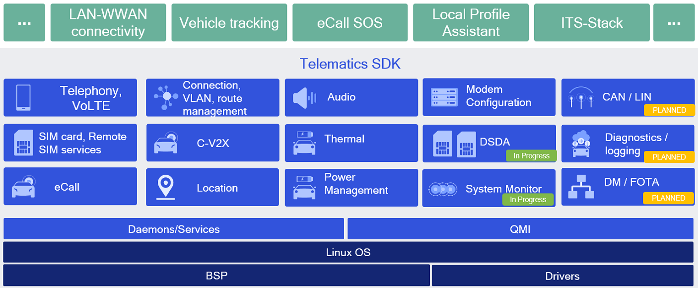 SDK-Overview