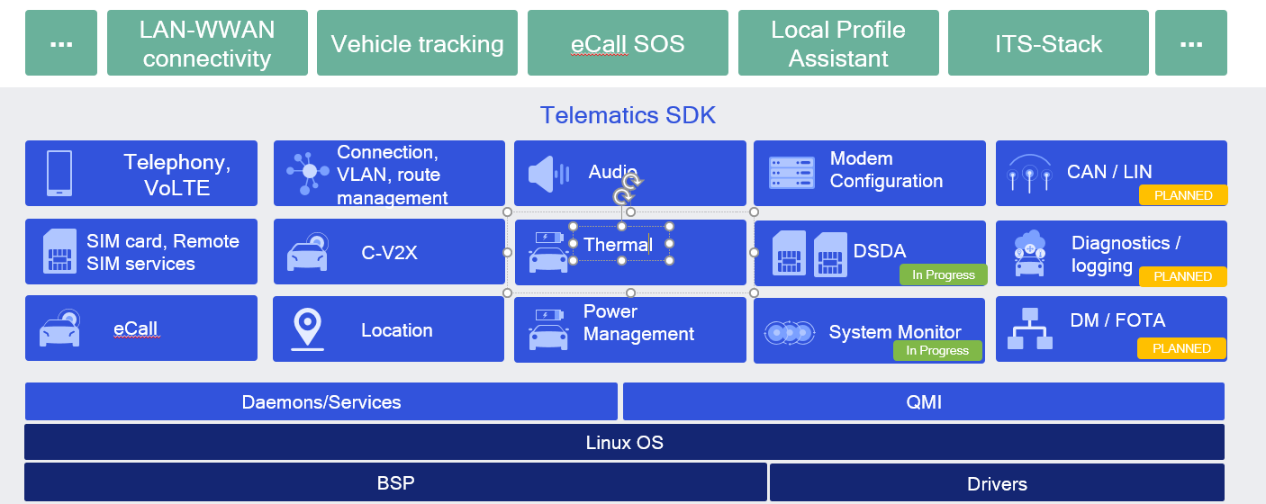 Telematics SDK - Interface Specification: Functional Overview