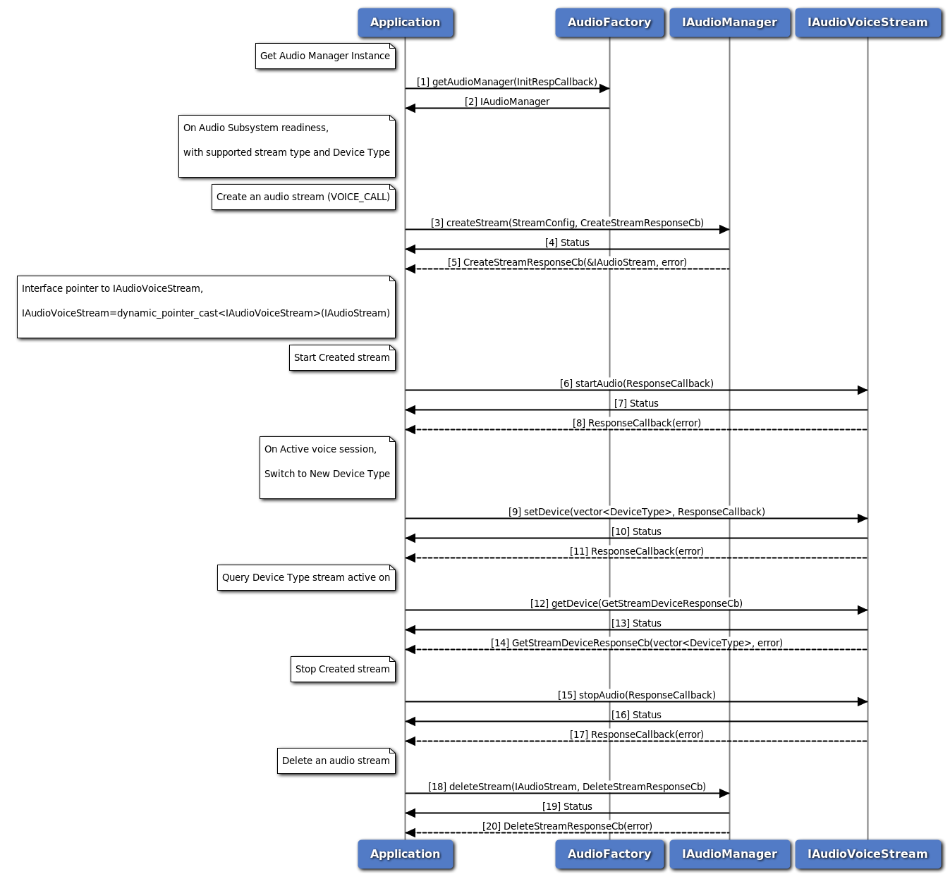 Audio Voice Call Device Switch call flow