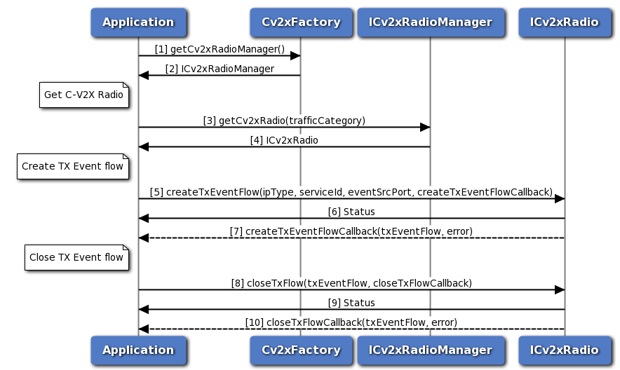 C-V2X Radio TX event-driven flow call flow