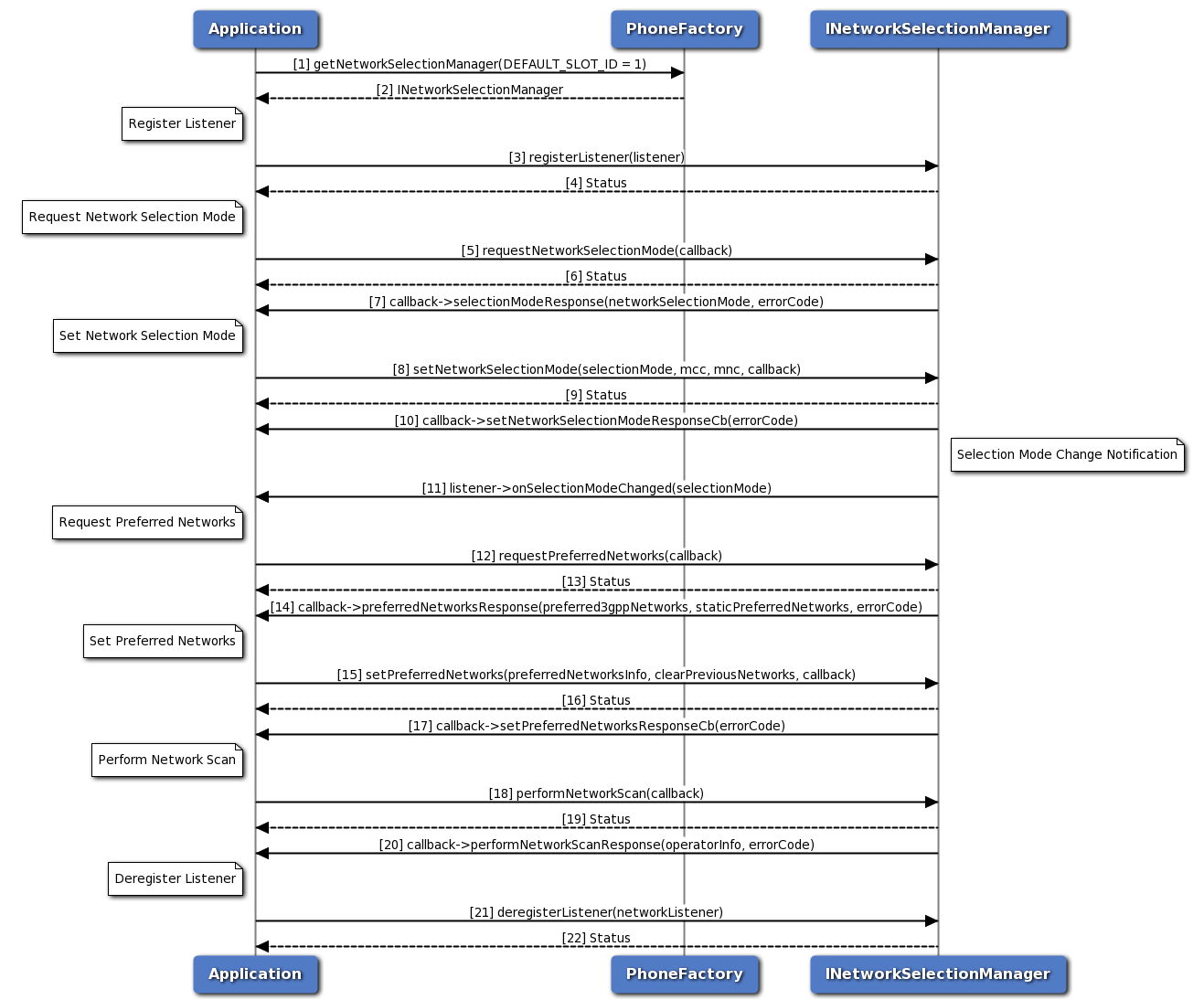 Network selection manager call flow