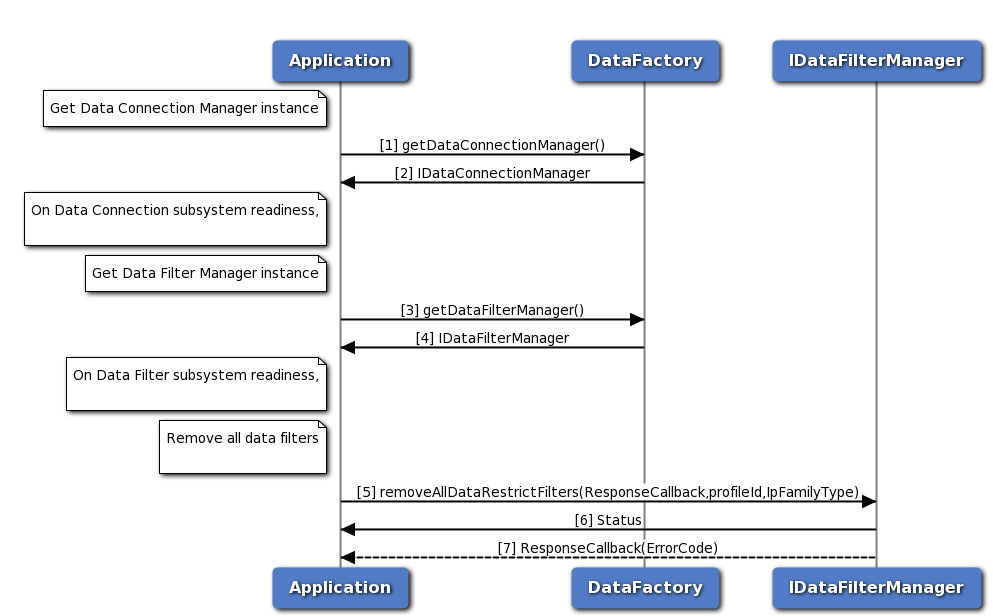 Remove data restrict filter call flow