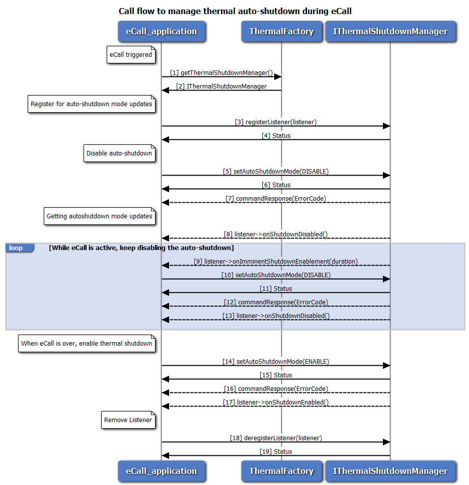 Call flow to manage thermal auto-shutdown from an eCall application