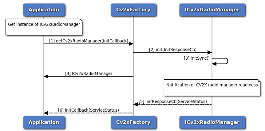 C-V2X radio manager initialization