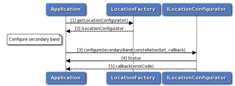 Call flow to configure secondary band