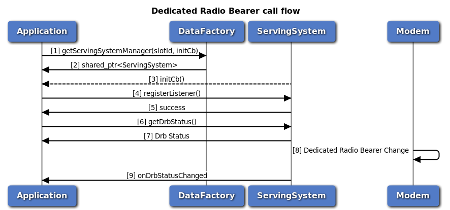 Get Dedicated Radio Bearer Call Flow