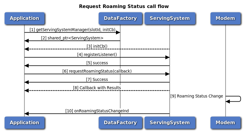 Request Roaming Status Call Flow
