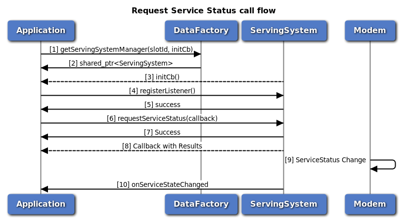 Request Service Status Call Flow