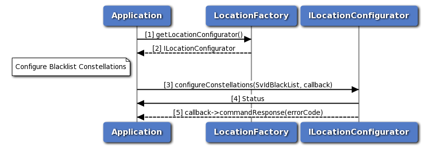 Call flow to configure blacklisted constellations