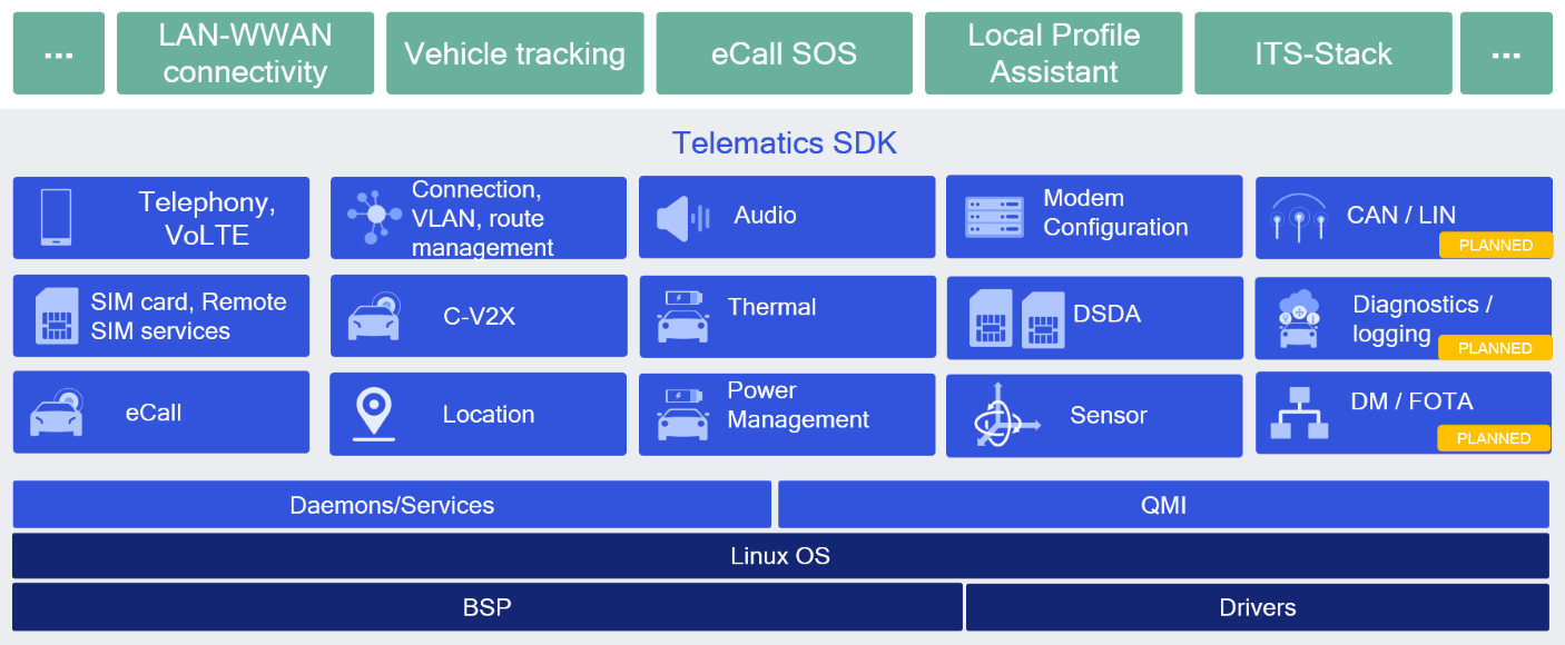 SDK-Overview