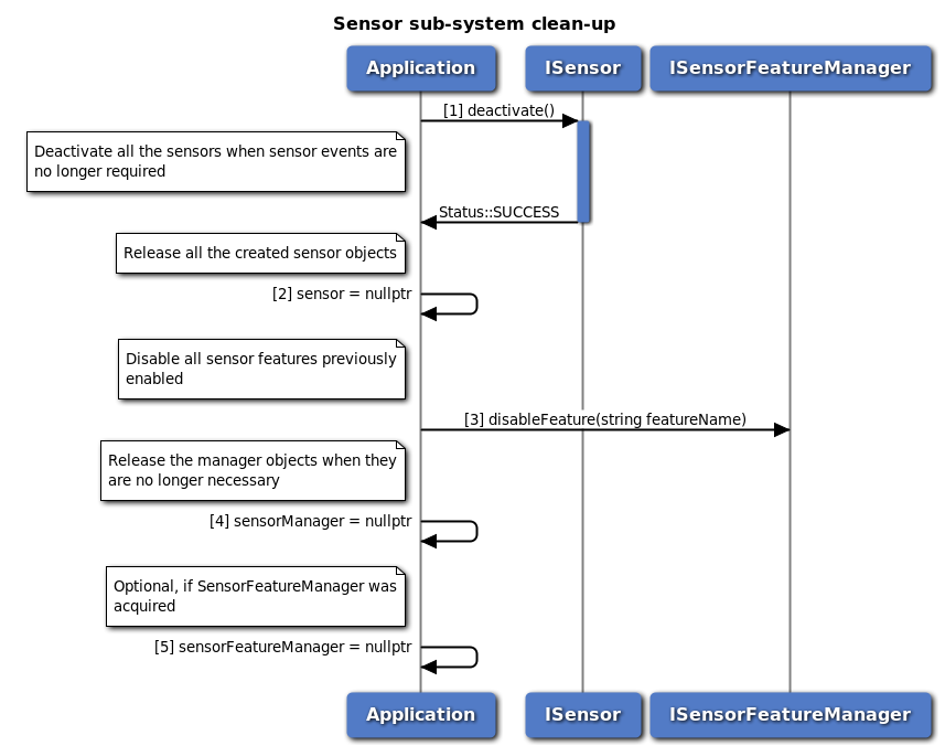 Sensor sub-system cleanup call flow
