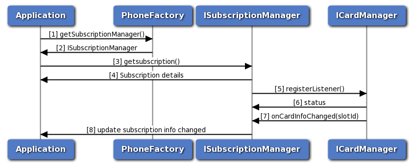 Subscription call flow