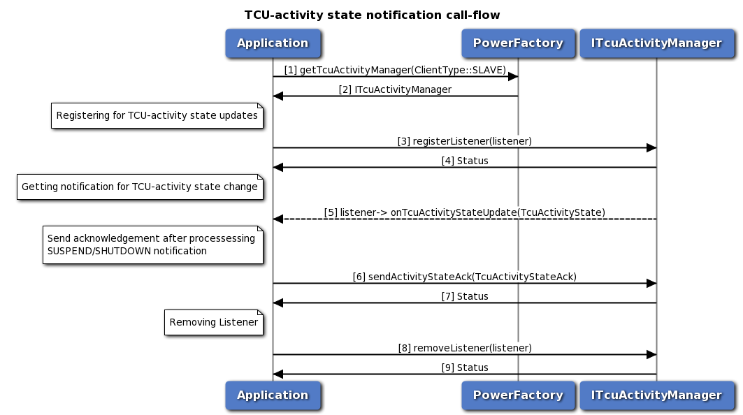 Call flow to register/remove listener for TCU-activity manager
