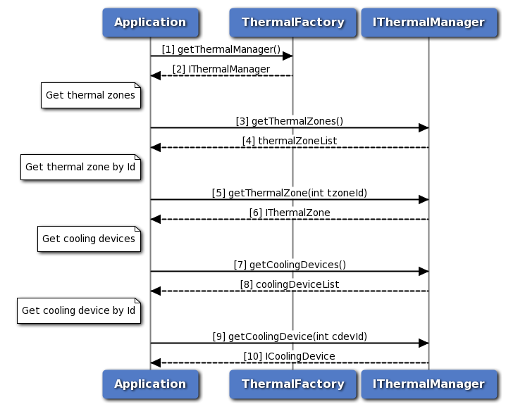 Thermal manager call flow