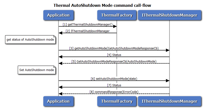  Call flow to set/get the Thermal auto-shutdown mode